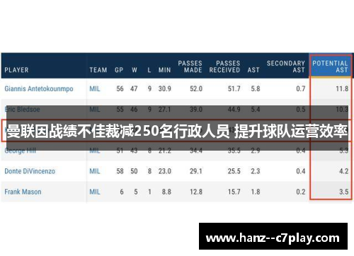 曼联因战绩不佳裁减250名行政人员 提升球队运营效率